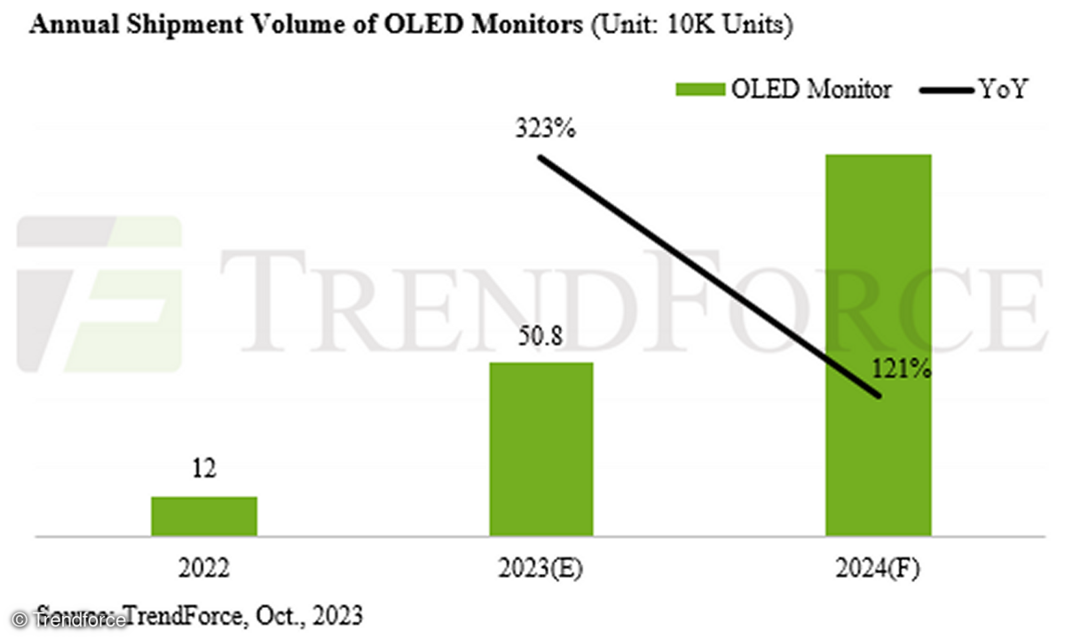 Trendforce prognostiziert steigende Verkäufe von OLED-Monitoren