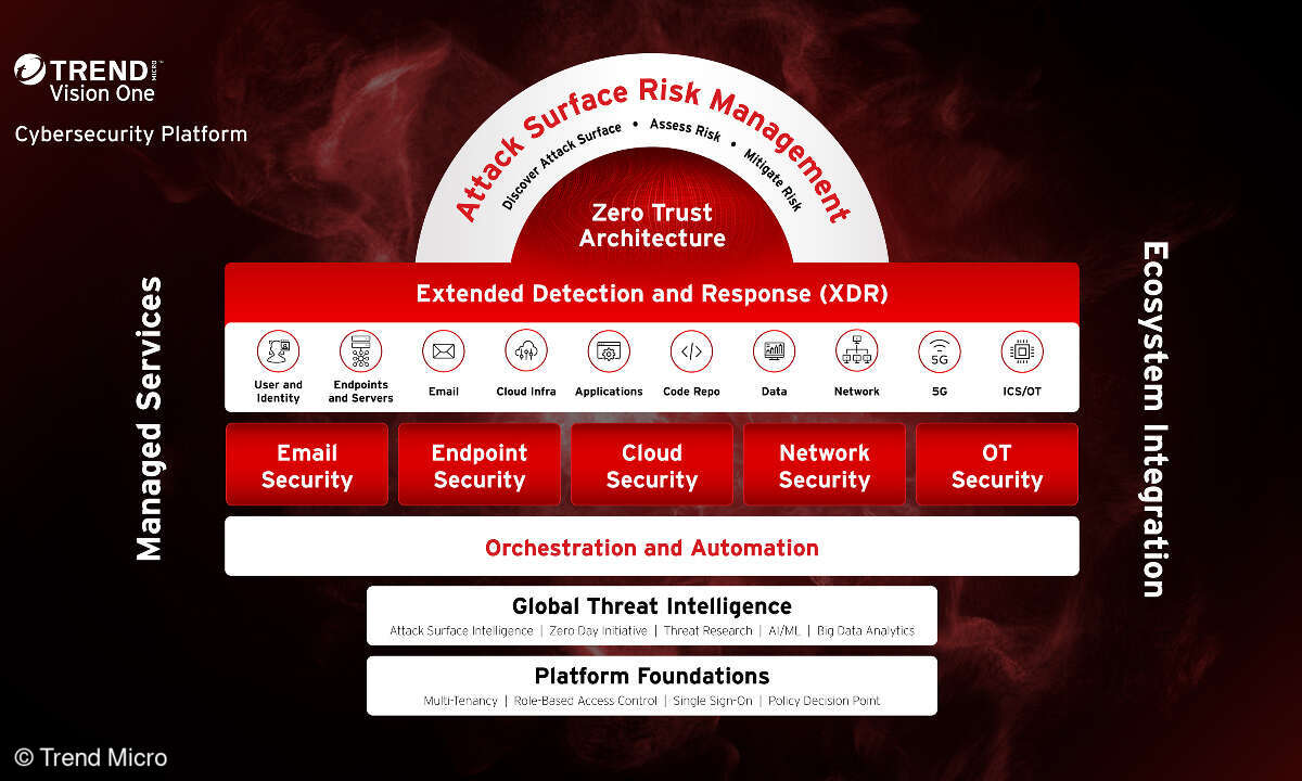INF01_Trend Vision One Marketecture_Quelle_Trend_Micro