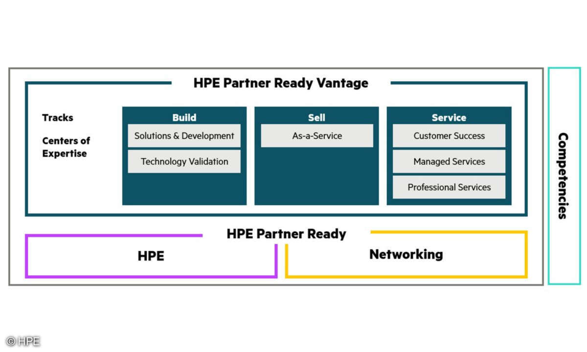 „HPE Partner Ready Vantage“-Programm
