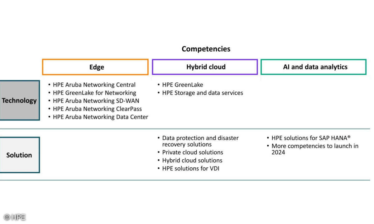 „HPE Partner Ready Vantage“-Programm