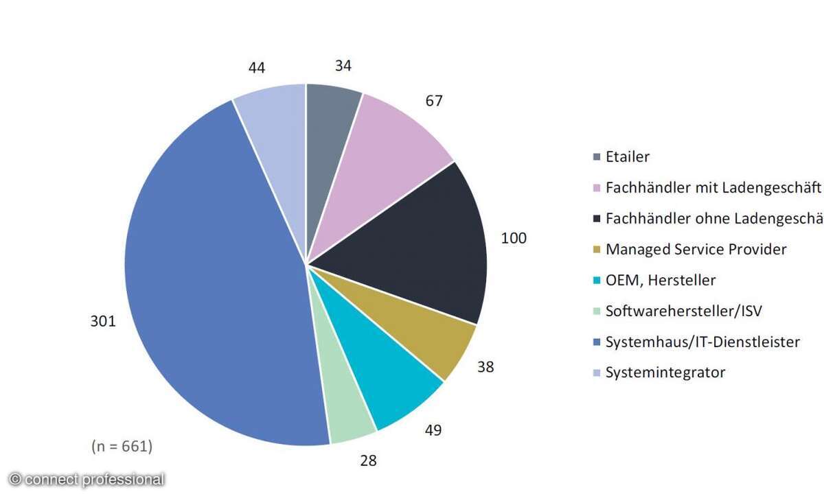 distributors of the year 2023, Umfrage-Teilnehmer