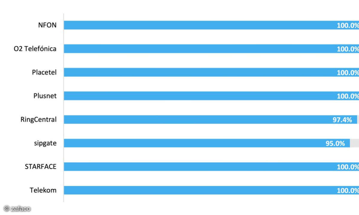 Cloud-PBX-Test 2023, Grafik zu Starface