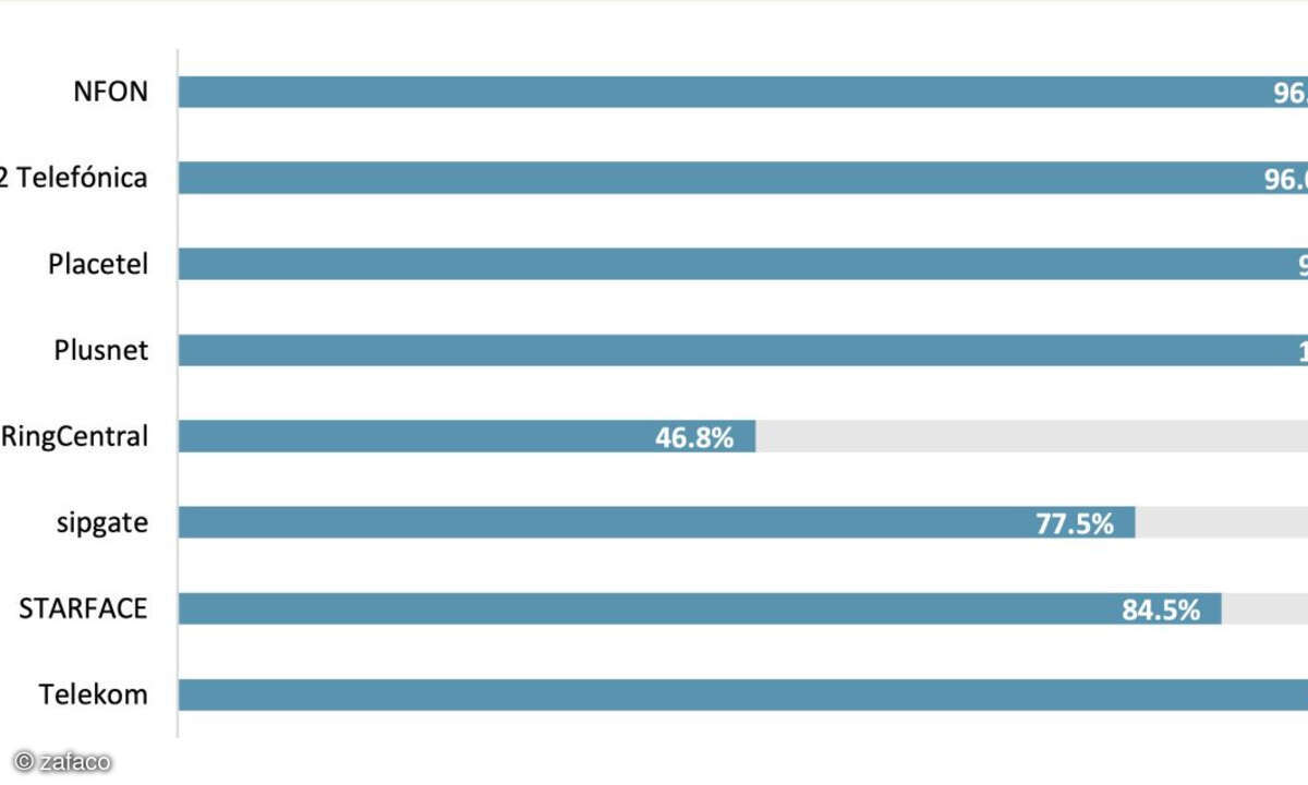 Cloud-PBX-Test 2023, Grafik zu Plusnet