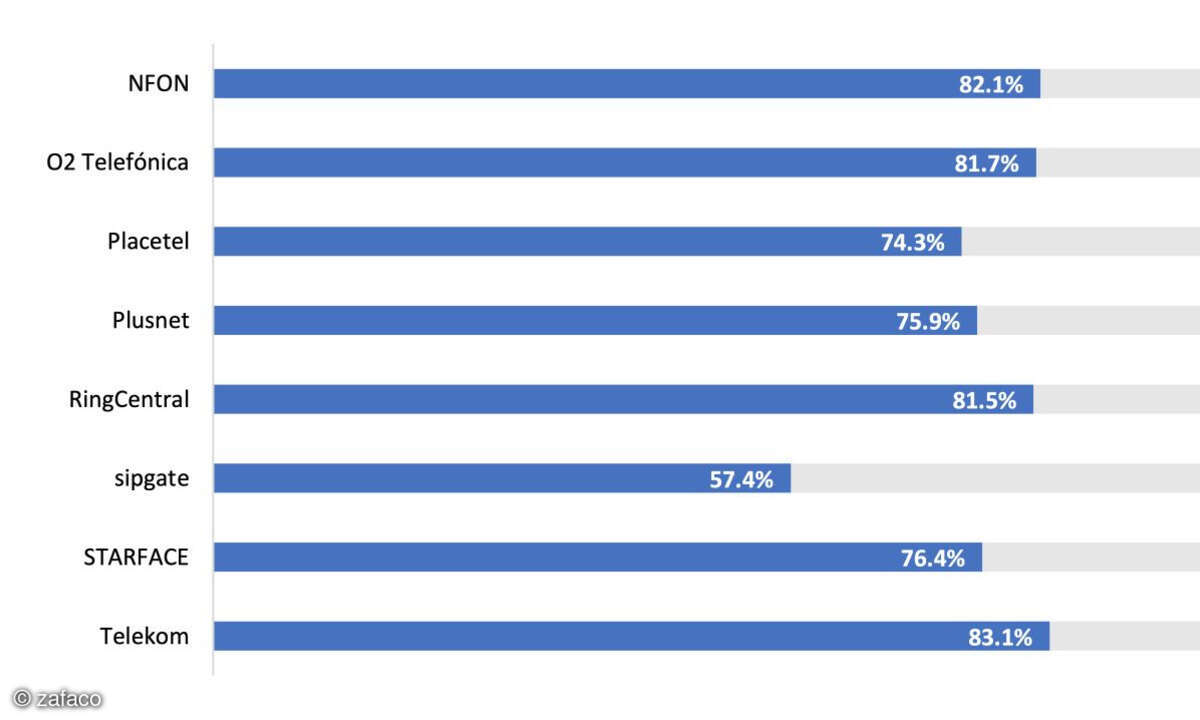 Cloud-PBX-Test 2023, Grafik zu Telekom