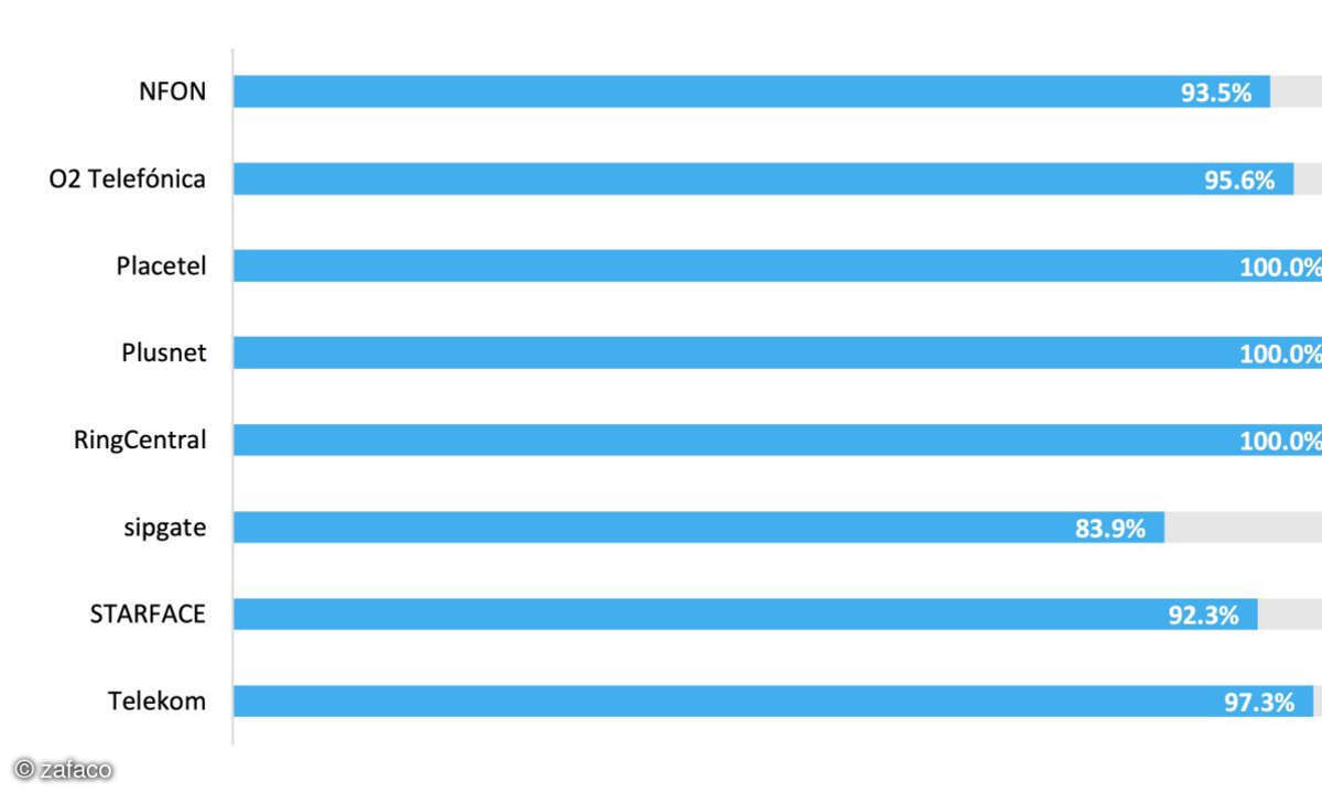 Cloud-PBX-Test 2023, Grafik zu Sipgate