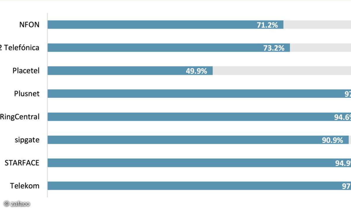 Cloud-PBX-Test 2023, Grafik zu Placetel