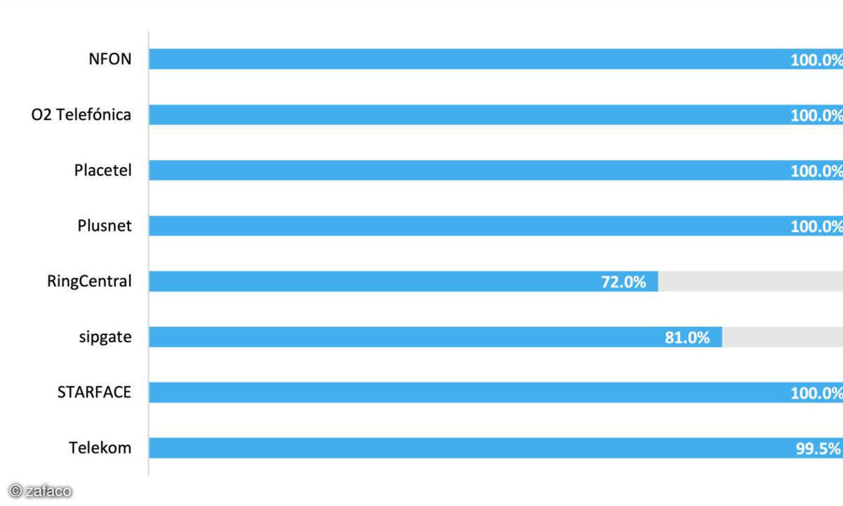 Cloud-PBX-Test 2023, Grafik zu RingCentral