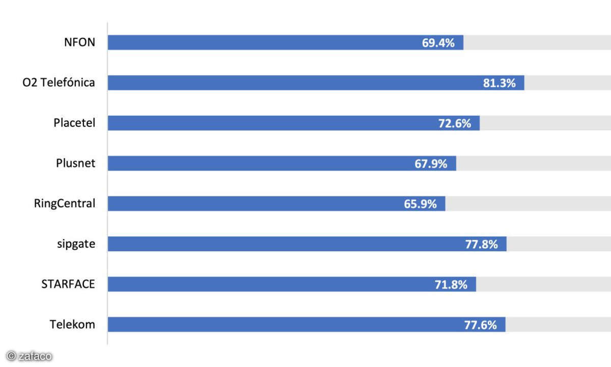 Cloud-PBX-Test 2023, Grafik zu O2