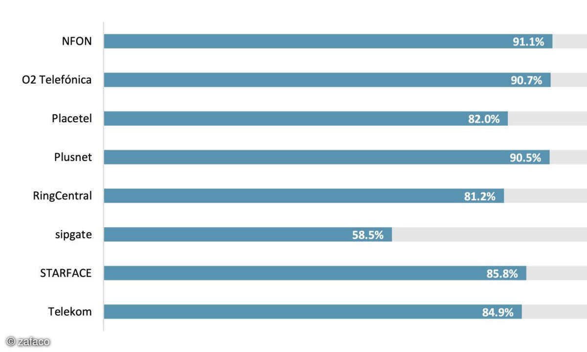 Cloud-PBX-Test 2023, Grafik zu Nfon