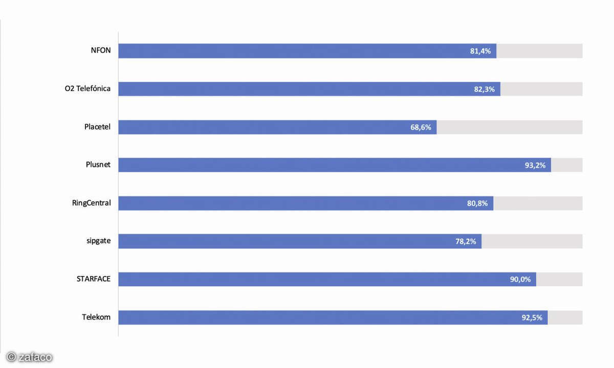 Cloud-PBX-Test 2023, Grafik 2 zwischen PBX