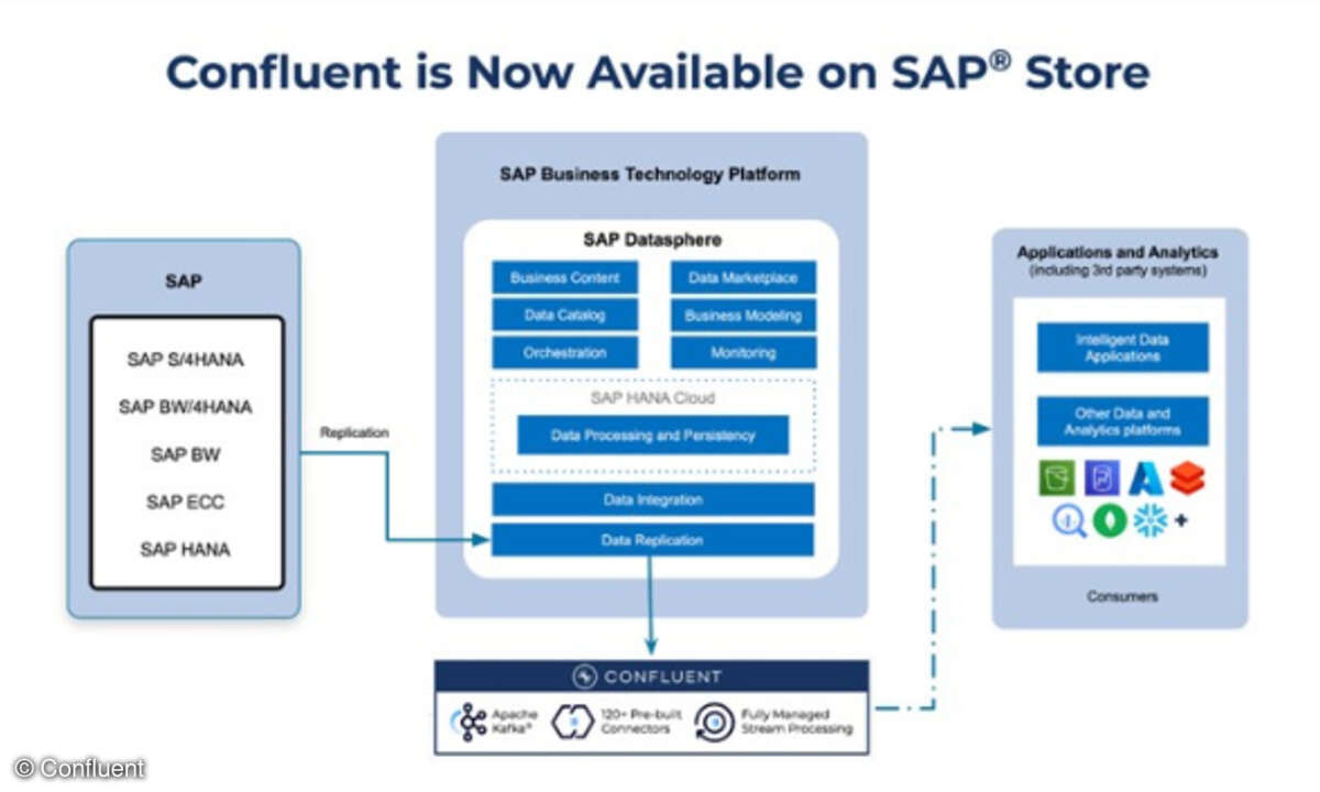 Confluent verfügbar im SAP Store