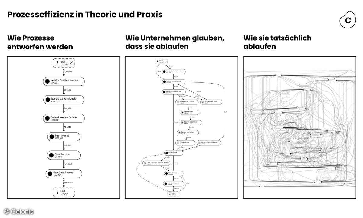 Prozesse in Theorie und Praxis_Quelle_Celonis