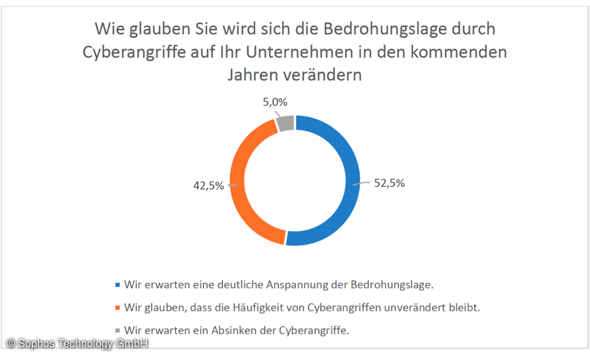 Grafik_Quelle_Sophos Technology GmbH.png