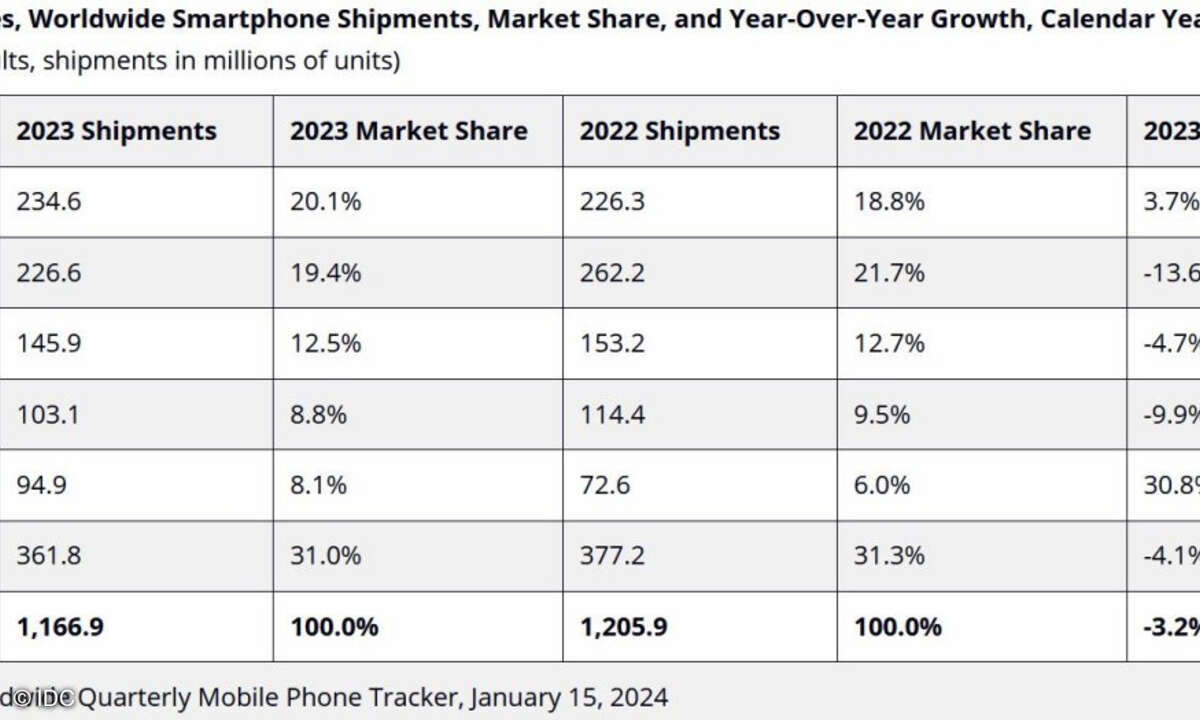 Weltweite Smartphone-Verkäufe 2023