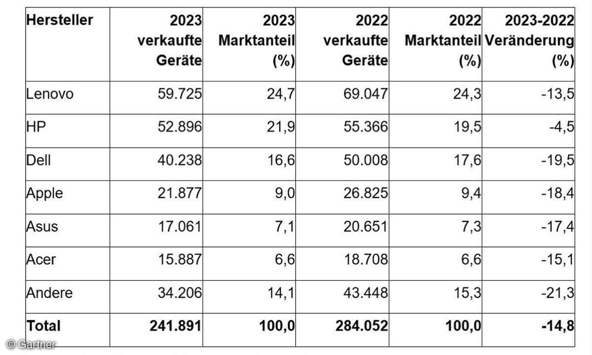 alle großen PC-Hersteller mussten 2023 Federn lassen