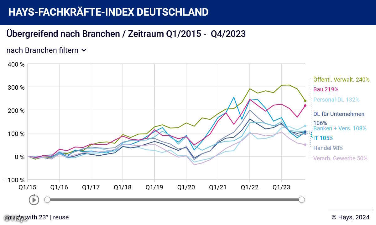 Fachkräfte-Index Q4/23 alle Branchen