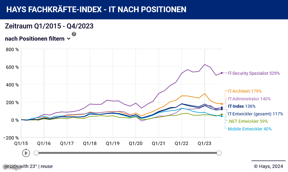 Fachkräfte-Index Q4/23 IT-Branche