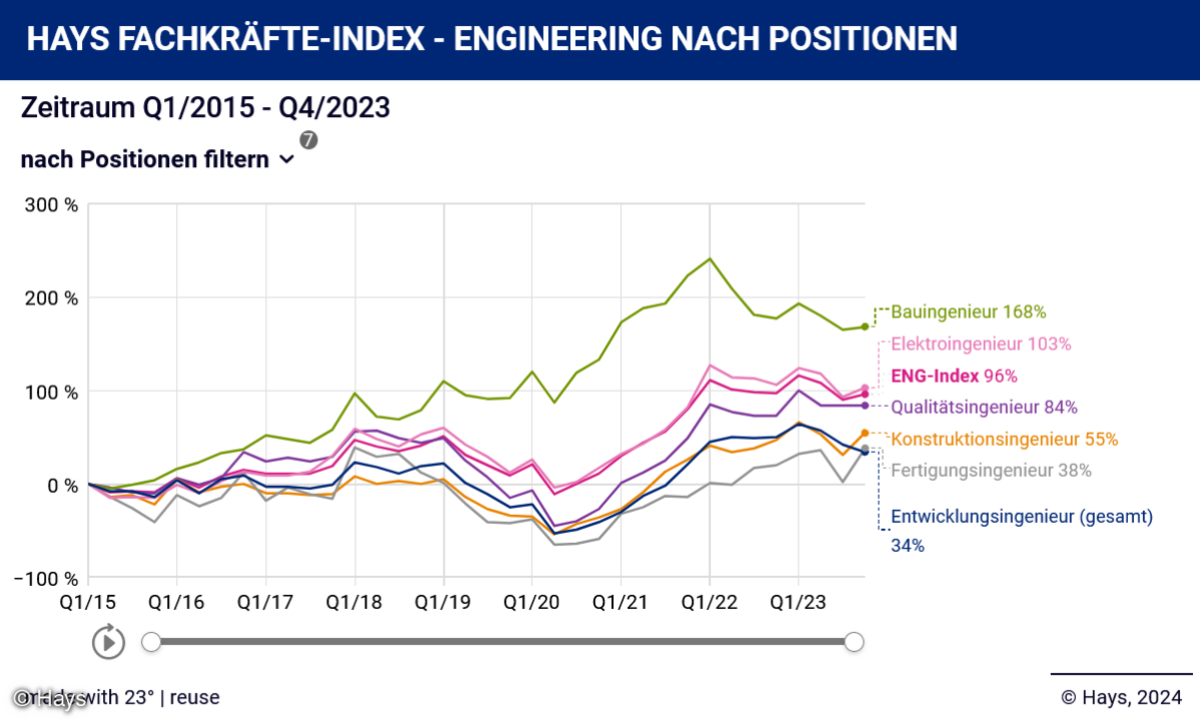 Fachkräfte-Index Q4/23 Engineering nach Positionen