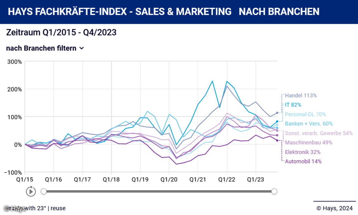 Fachkräfte-Index Q4/23 Sales und Marketing nach Branchen