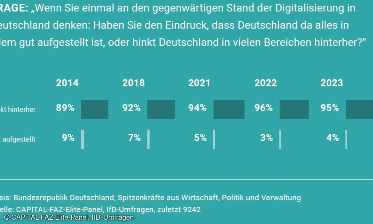 Stand Digitalisierung Deutschland