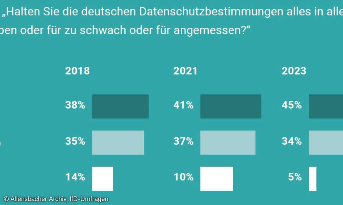 Datenschutzbestimmungen Einschätzung