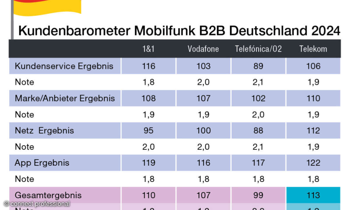 Kundenbarometer Deutschland B2B Mobilfunk 2024