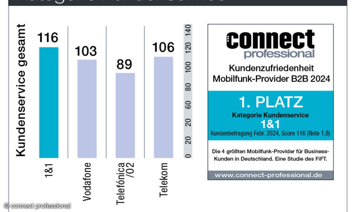 Kundenservice Kundenbarometer B2B Mobilfunk 2024