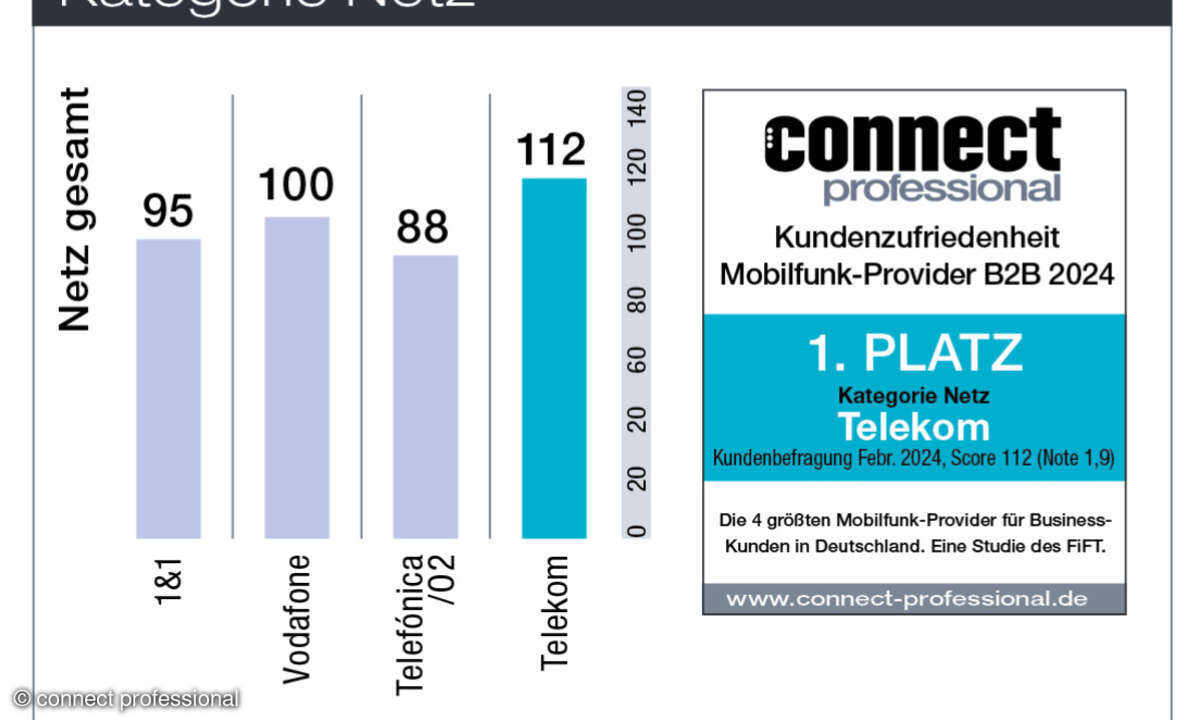 Netz Kundenbarometer B2B Mobilfunk 2024