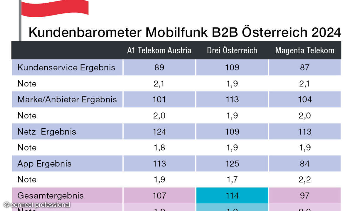 Kundenbarometer Österreich B2B Mobilfunk 2024