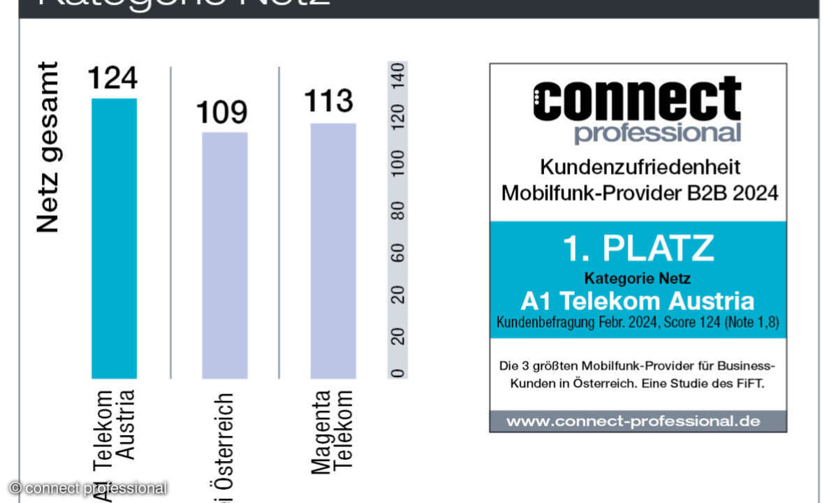 Netz Kundenbarometer Österreich B2B Mobilfunk 2024