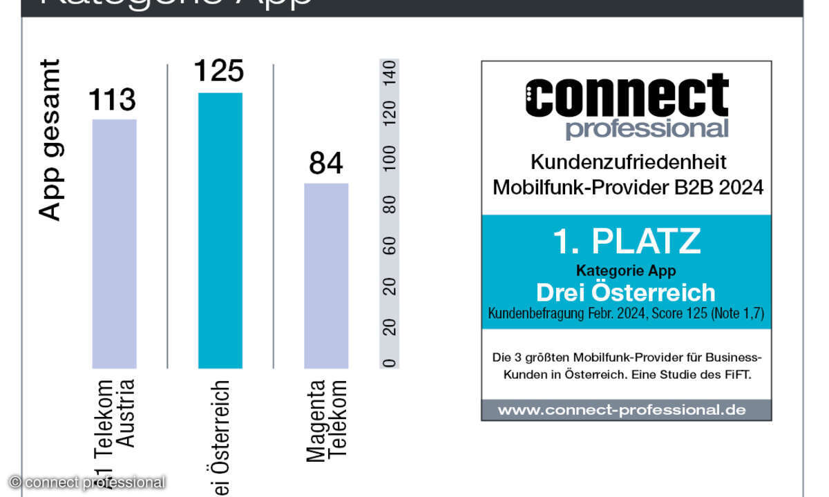 App Kundenbarometer Österreich B2B Mobilfunk 2024