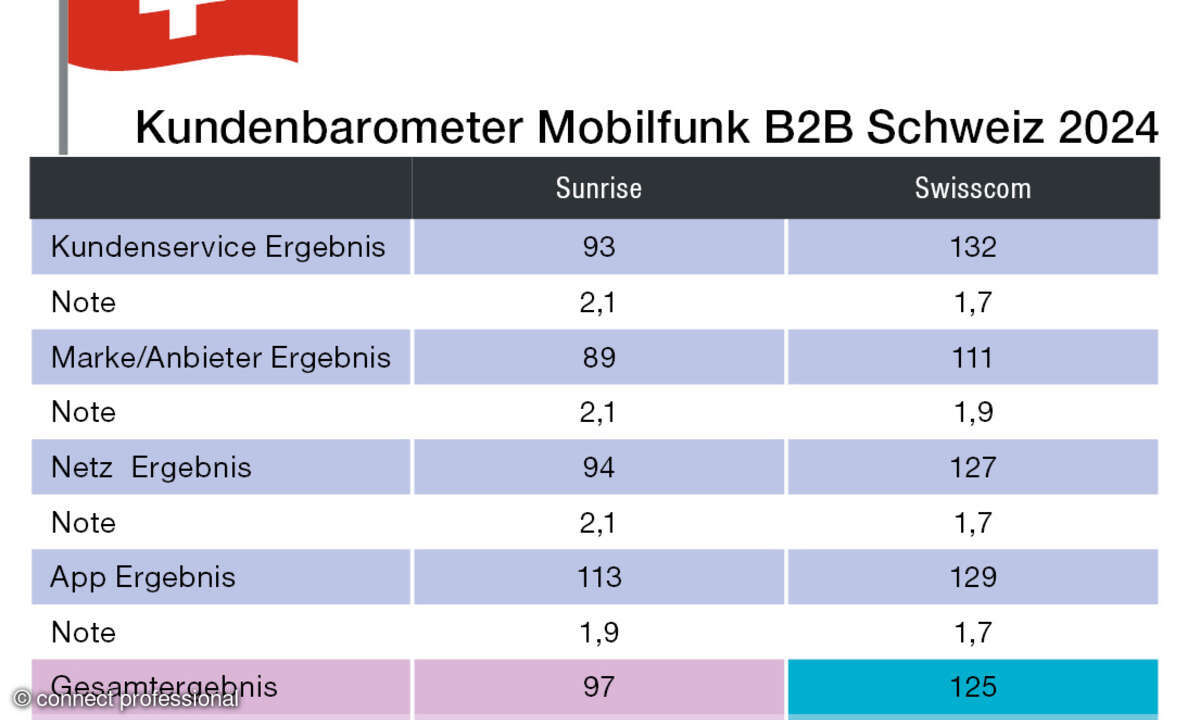 Kundenbarometer Schweiz B2B Mobilfunk 2024