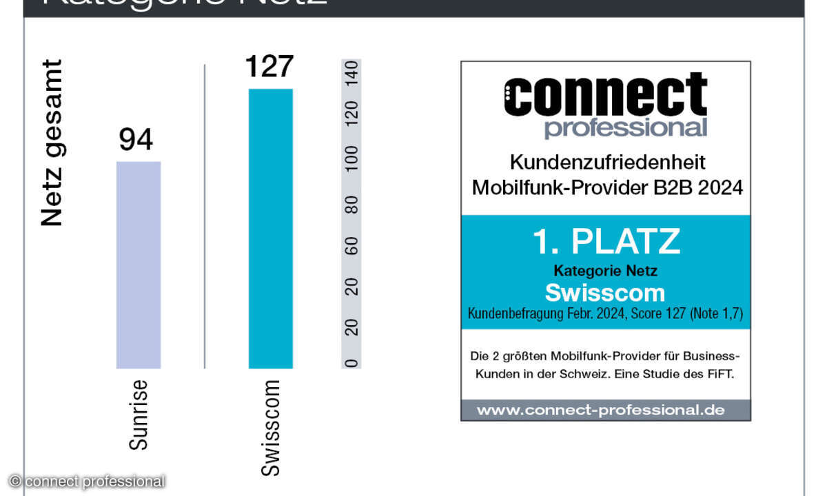 Netz Kundenbarometer Schweiz B2B Mobilfunk 2024