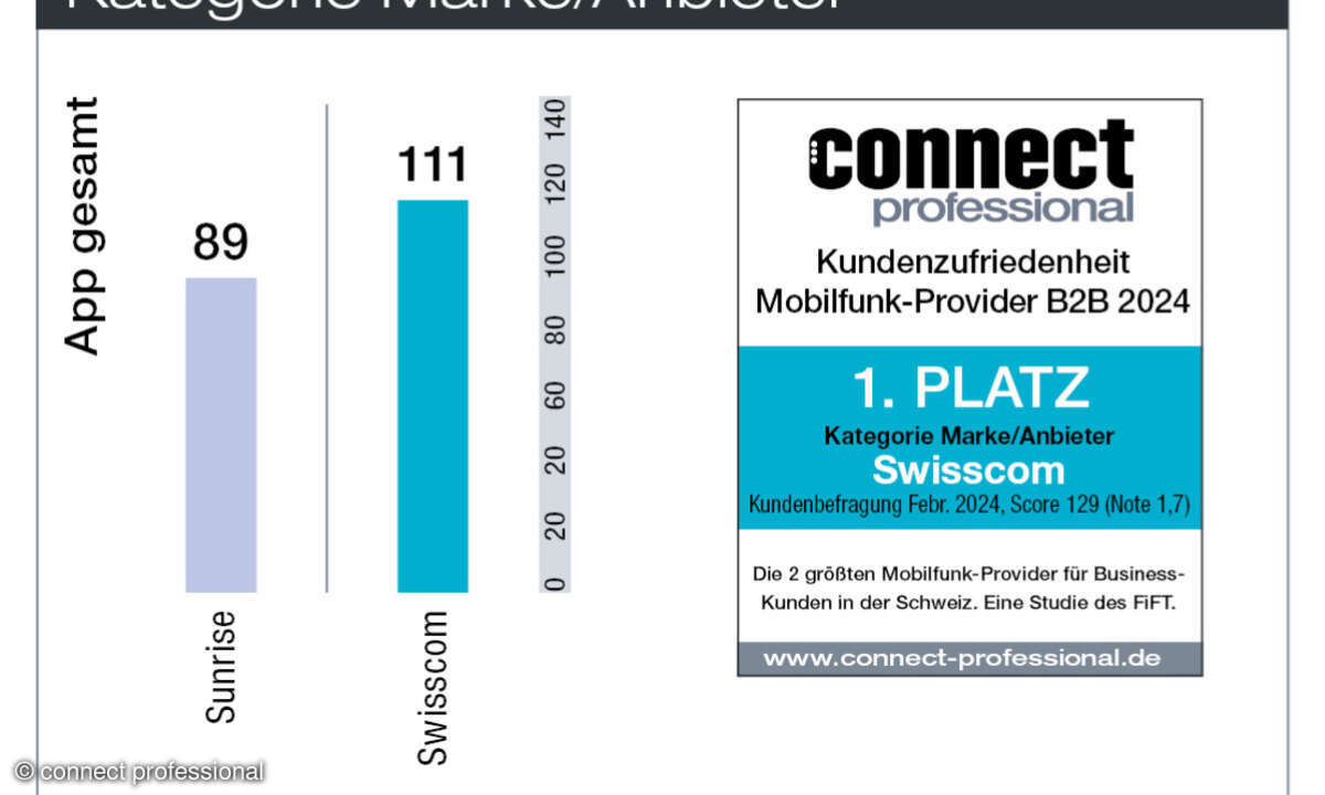 Marke-Anbieter Kundenbarometer Schweiz B2B Mobilfunk 2024