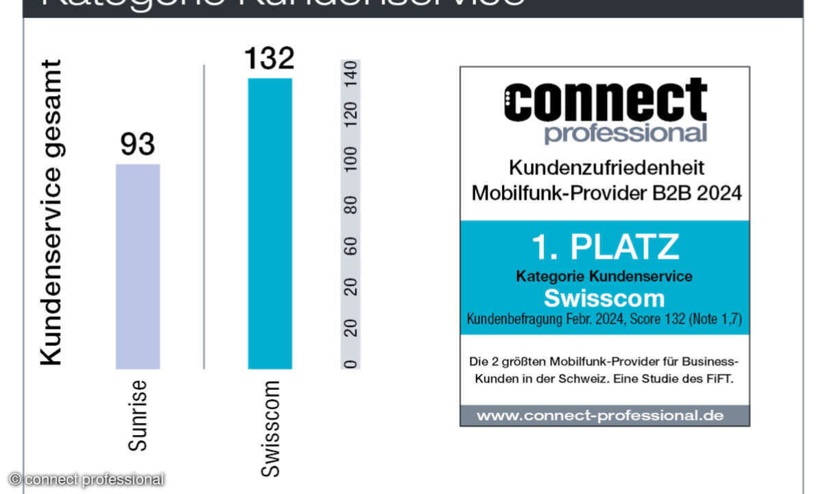 Kundenservice Kundenbarometer Schweiz B2B Mobilfunk 2024