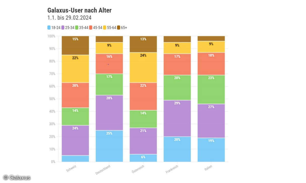 Online-Shopping nach Alter