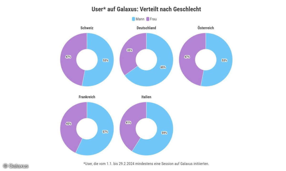 Online-Shopping nach Geschlecht