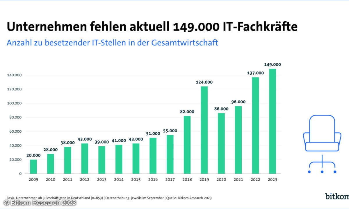 Fachkräftemangel 2023