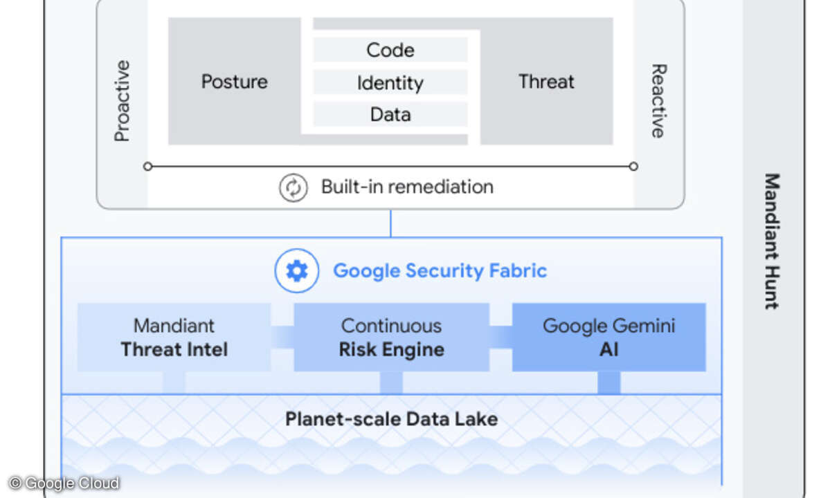 Google Cloud Mandiant