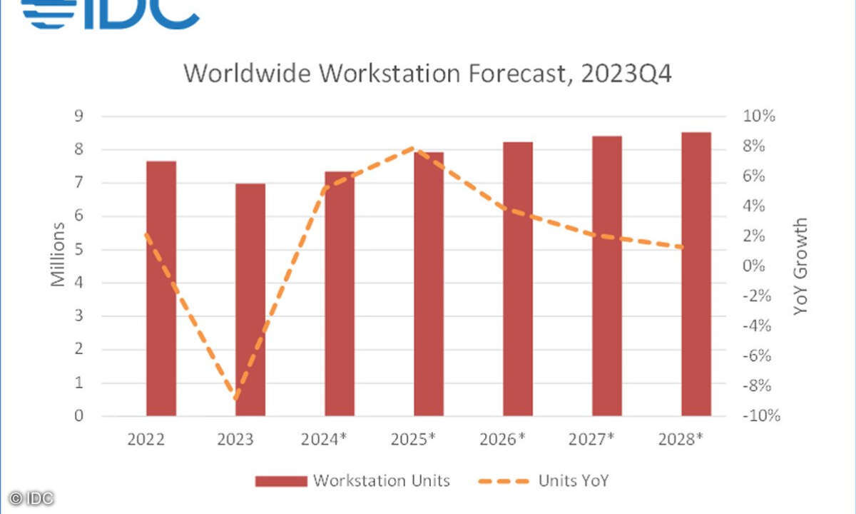 Weltweiter Markt für Workstations 2022 bis 2028