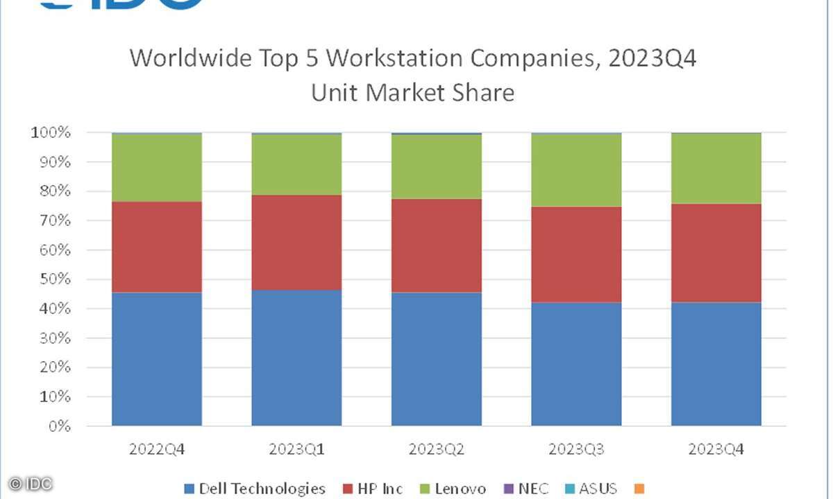 Weltweiter Markt für Workstations, Marktanteile der führenden Hersteller