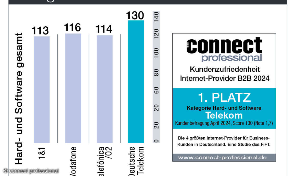 Kundenbarometer B2B Internet Kategorie Hard- und Software 2024 Deutschland