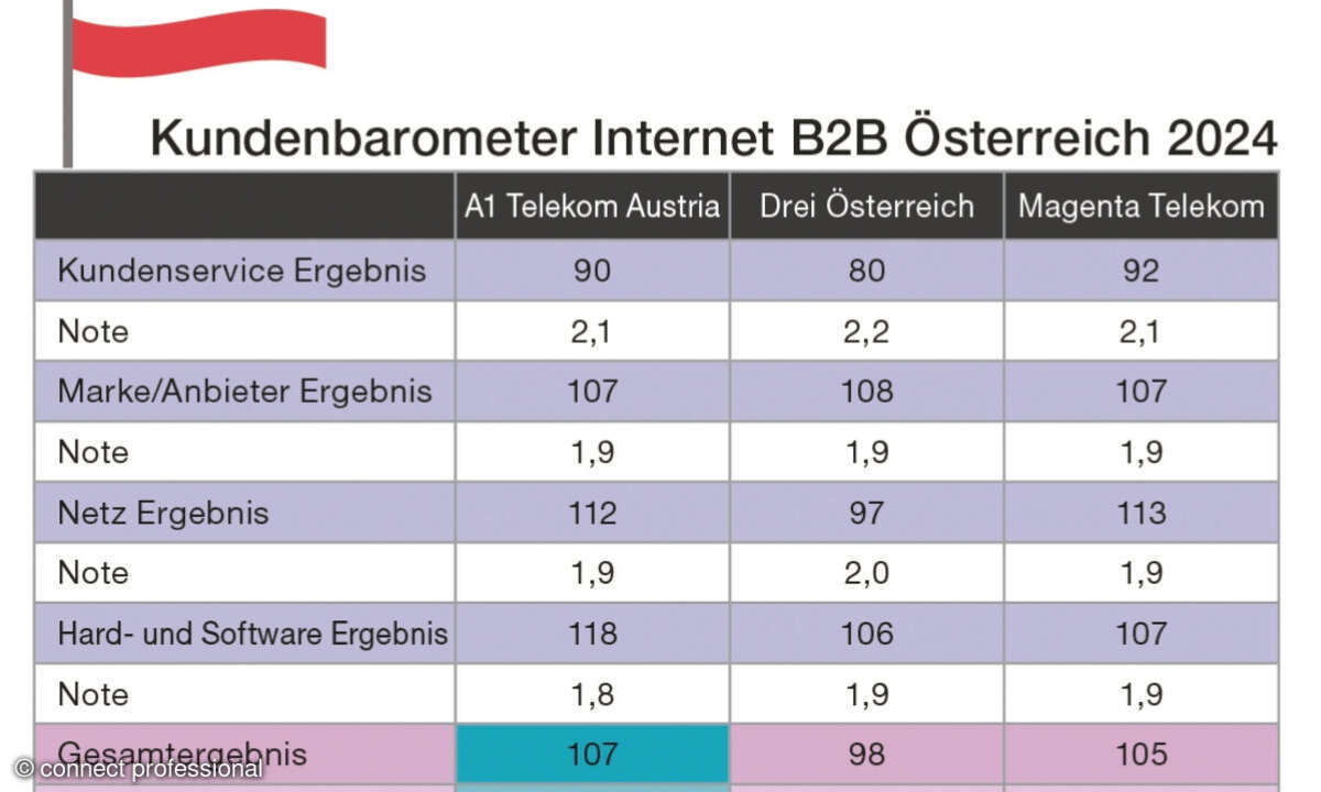 Kundenbarometer B2B Internet 2024 Österreich
