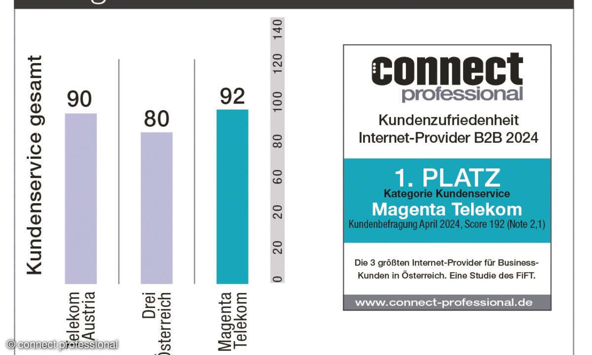 Kundenbarometer B2B Internet Kategorie Kundenservice 2024 Österreich