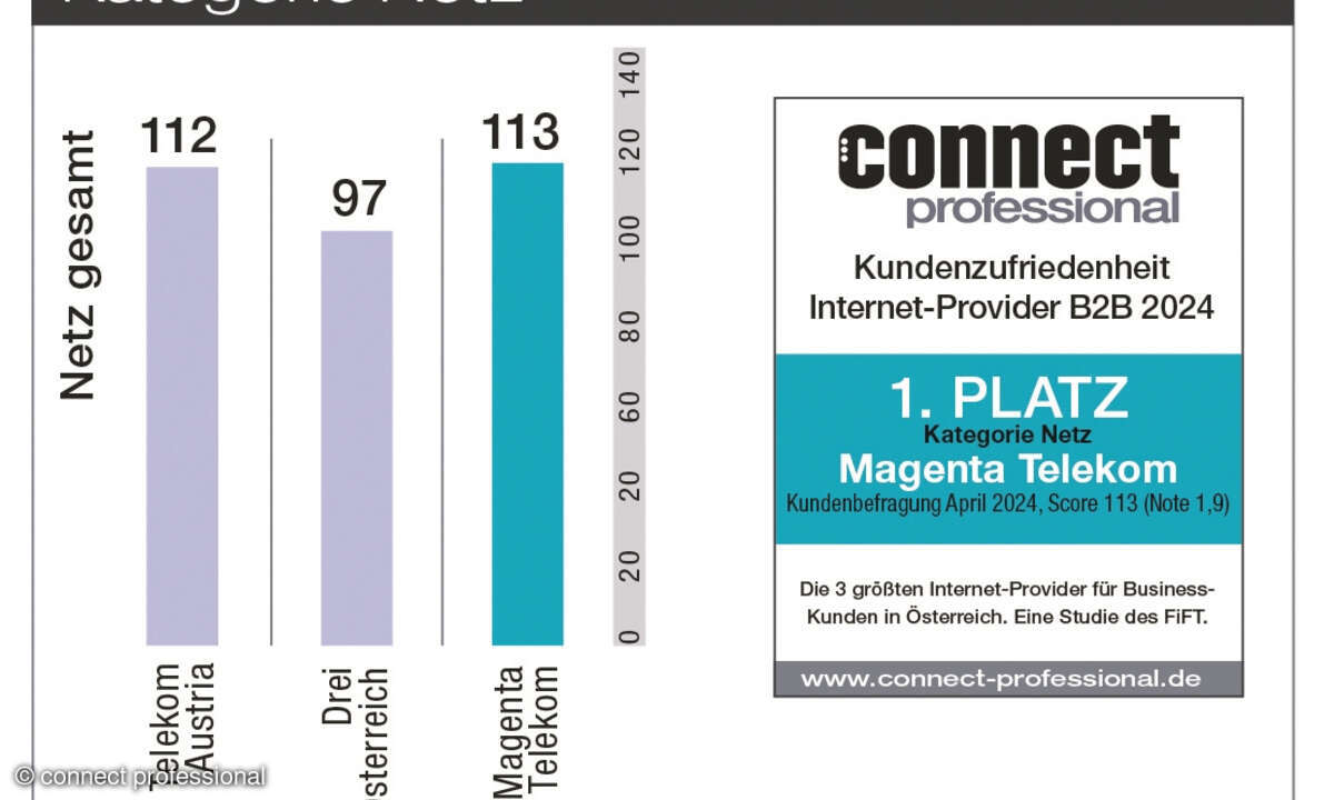 Kundenbarometer B2B Internet Kategorie Netz 2024 Österreich