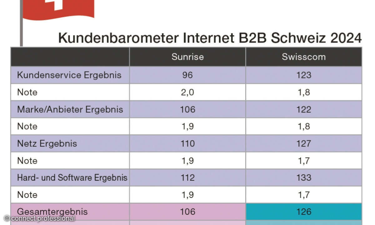 Kundenbarometer B2B Internet 2024 Schweiz