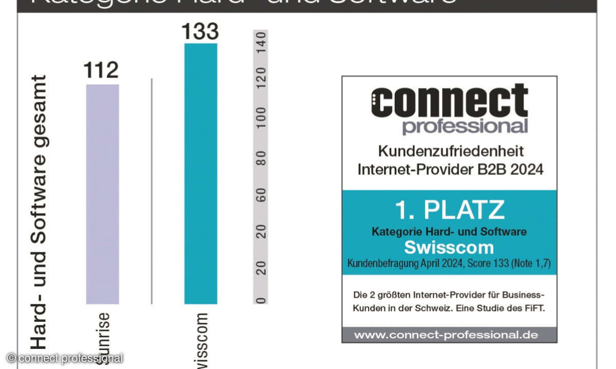 Kundenbarometer B2B Internet Kategorie Hard- und Software 2024 Schweiz