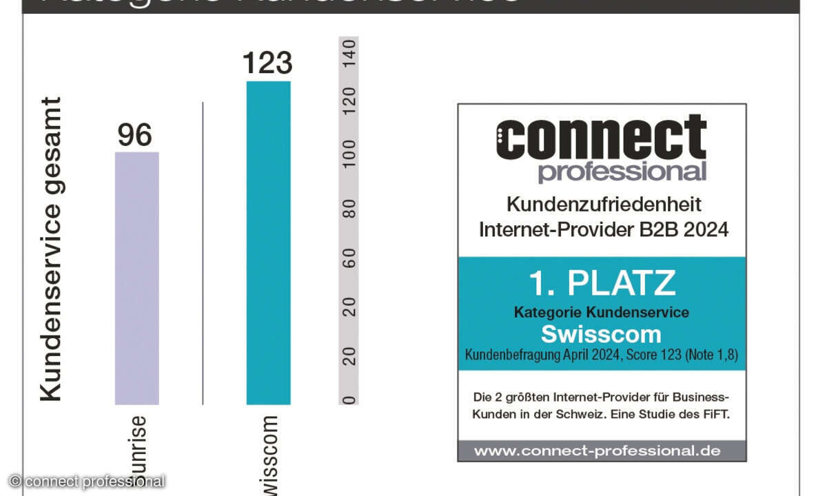 Kundenbarometer B2B Internet Kategorie Kundenservice 2024 Schweiz