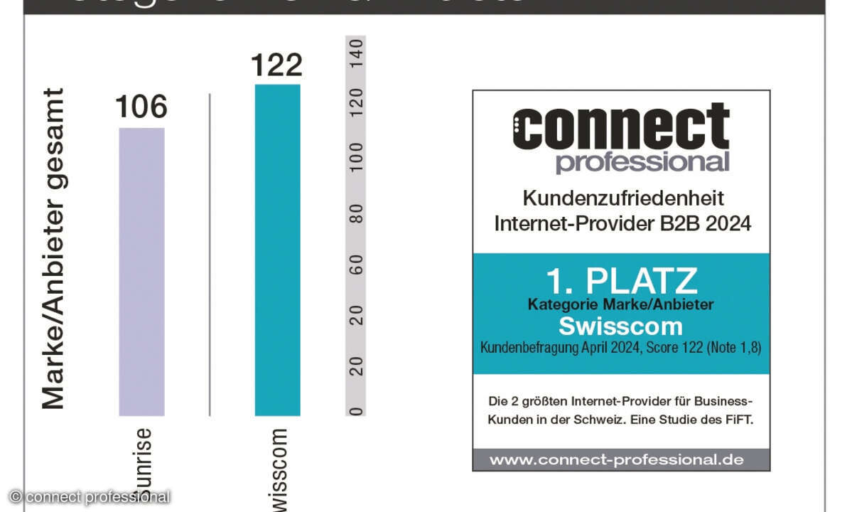 Kundenbarometer B2B Internet Kategorie Marke/Anbieter 2024 Schweiz