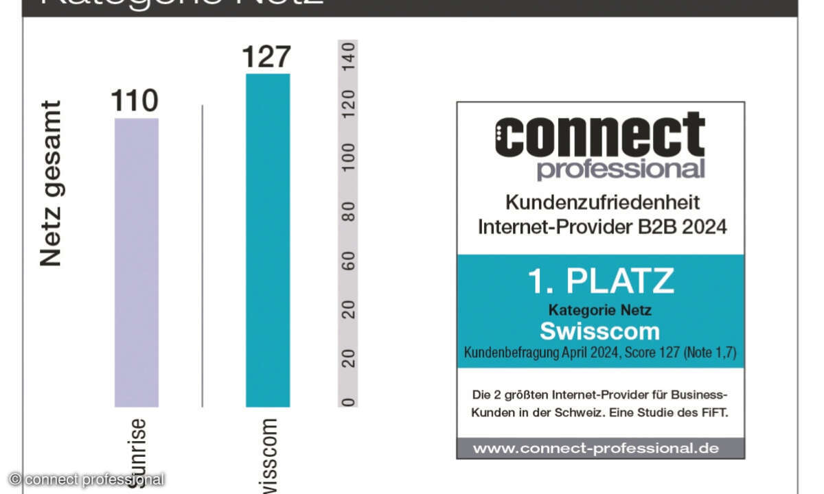 Kundenbarometer B2B Internet Kategorie Netz 2024 Schweiz
